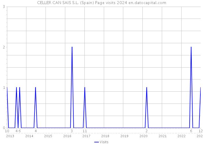 CELLER CAN SAIS S.L. (Spain) Page visits 2024 