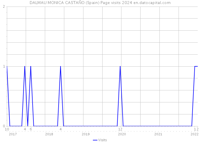 DALMAU MONICA CASTAÑO (Spain) Page visits 2024 