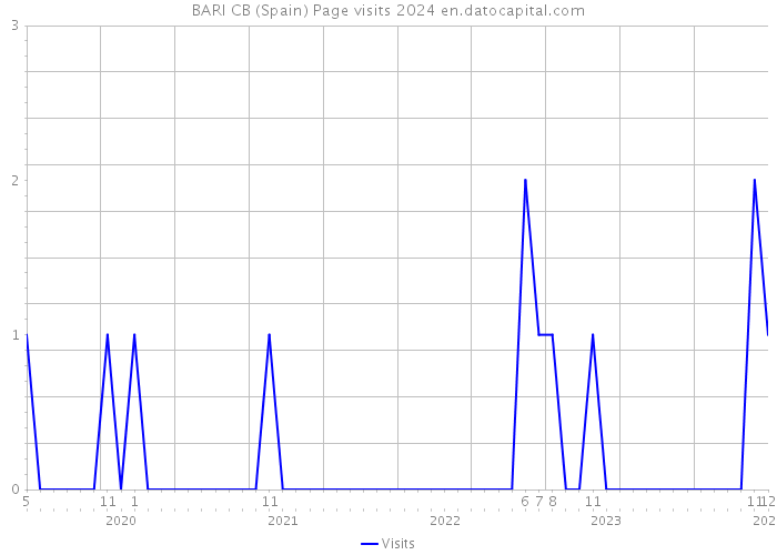 BARI CB (Spain) Page visits 2024 