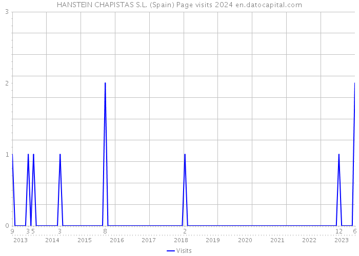 HANSTEIN CHAPISTAS S.L. (Spain) Page visits 2024 