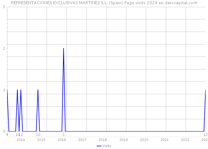 REPRESENTACIONES EXCLUSIVAS MARTINEZ S.L. (Spain) Page visits 2024 