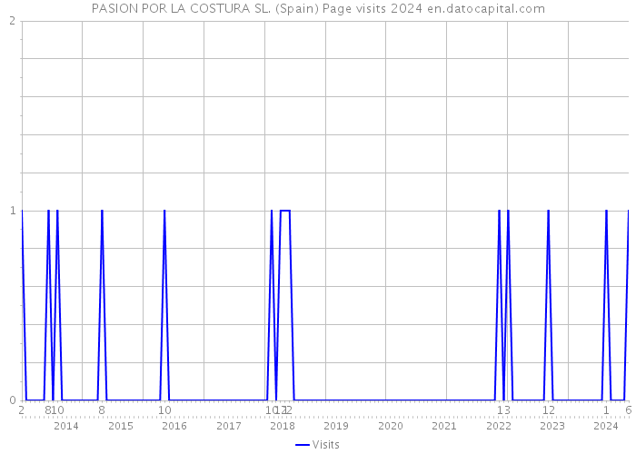 PASION POR LA COSTURA SL. (Spain) Page visits 2024 