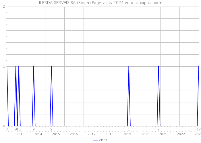 ILERDA SERVEIS SA (Spain) Page visits 2024 