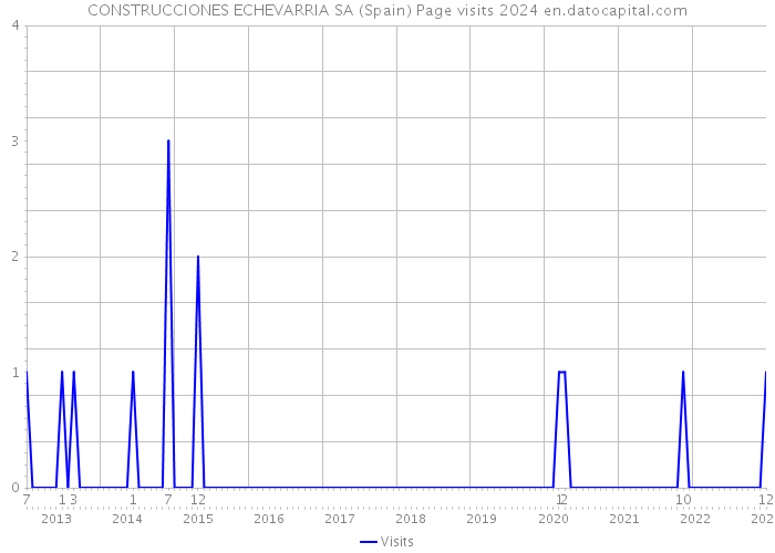 CONSTRUCCIONES ECHEVARRIA SA (Spain) Page visits 2024 