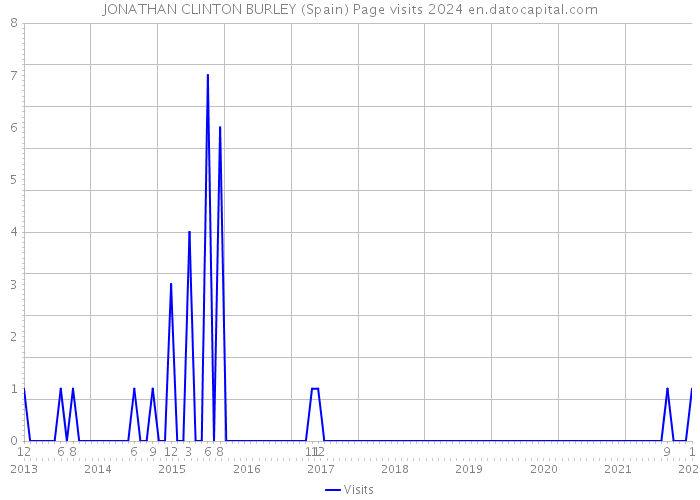 JONATHAN CLINTON BURLEY (Spain) Page visits 2024 