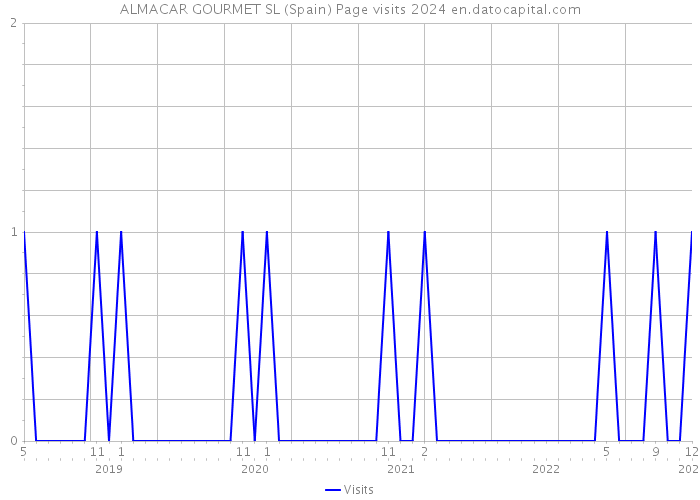 ALMACAR GOURMET SL (Spain) Page visits 2024 