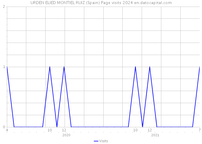 URDEN ELIED MONTIEL RUIZ (Spain) Page visits 2024 