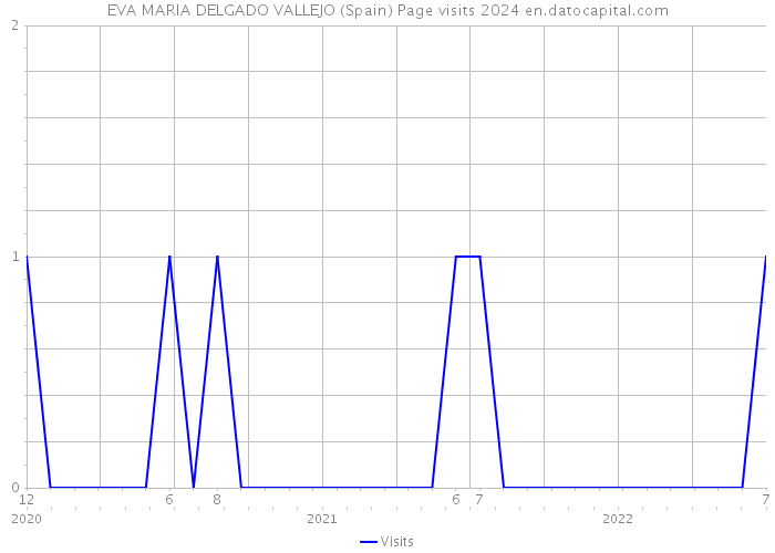 EVA MARIA DELGADO VALLEJO (Spain) Page visits 2024 