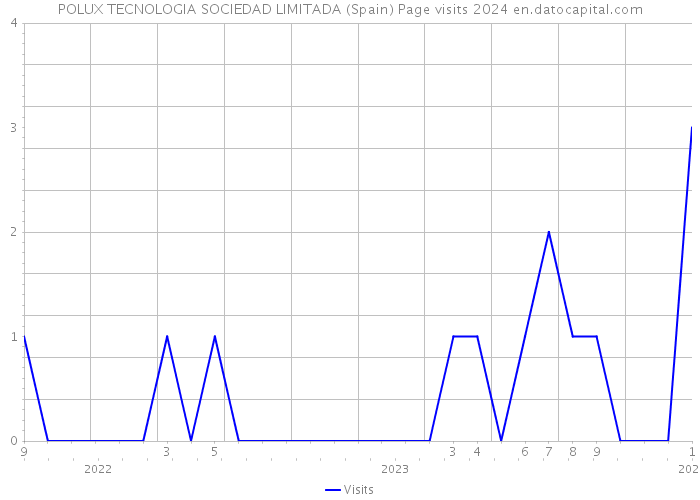 POLUX TECNOLOGIA SOCIEDAD LIMITADA (Spain) Page visits 2024 