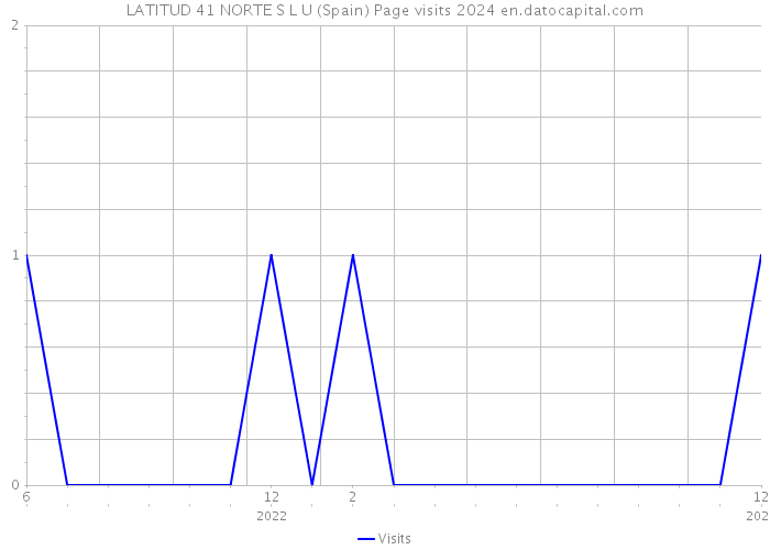 LATITUD 41 NORTE S L U (Spain) Page visits 2024 