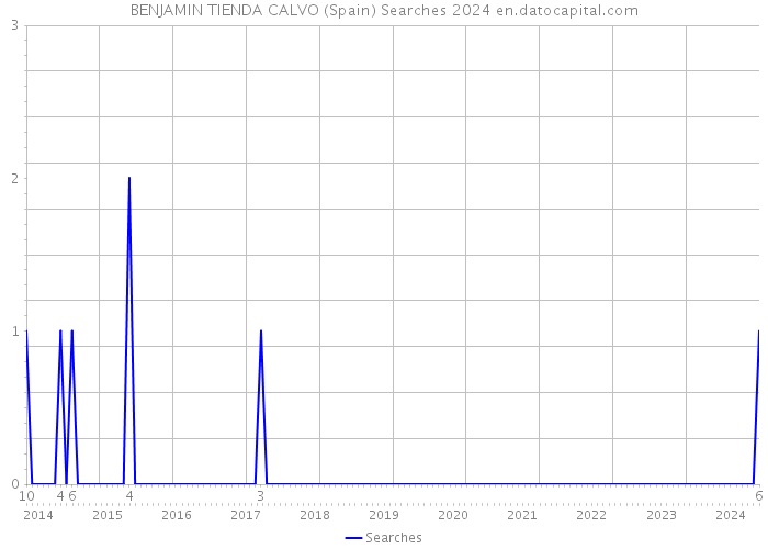BENJAMIN TIENDA CALVO (Spain) Searches 2024 