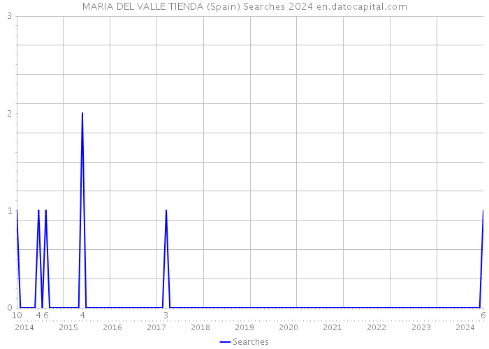 MARIA DEL VALLE TIENDA (Spain) Searches 2024 