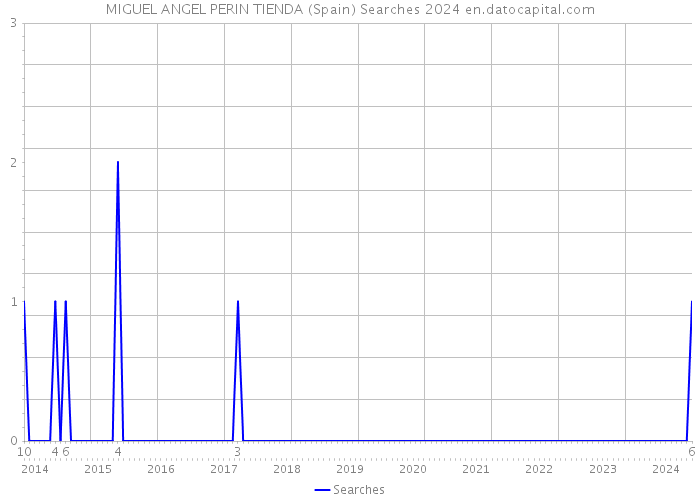 MIGUEL ANGEL PERIN TIENDA (Spain) Searches 2024 