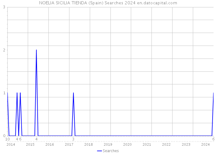 NOELIA SICILIA TIENDA (Spain) Searches 2024 