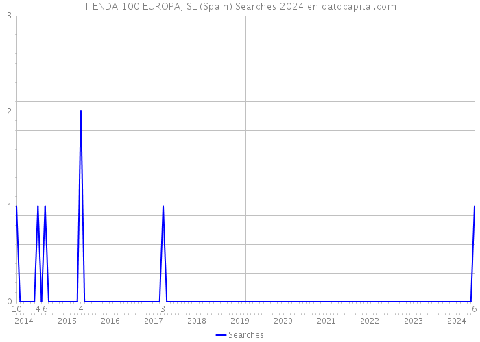 TIENDA 100 EUROPA; SL (Spain) Searches 2024 