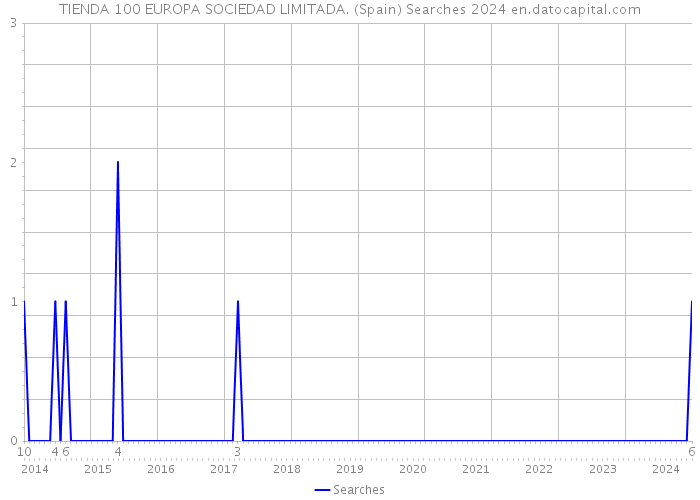 TIENDA 100 EUROPA SOCIEDAD LIMITADA. (Spain) Searches 2024 