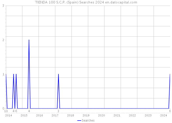 TIENDA 100 S.C.P. (Spain) Searches 2024 