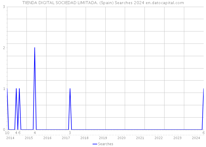 TIENDA DIGITAL SOCIEDAD LIMITADA. (Spain) Searches 2024 