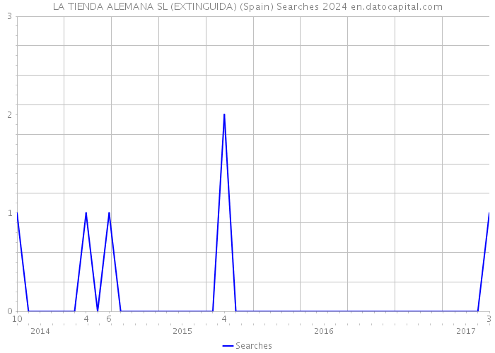 LA TIENDA ALEMANA SL (EXTINGUIDA) (Spain) Searches 2024 