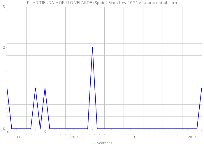PILAR TIENDA MORILLO VELARDE (Spain) Searches 2024 