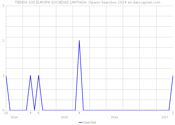TIENDA 100 EUROPA SOCIEDAD LIMITADA. (Spain) Searches 2024 
