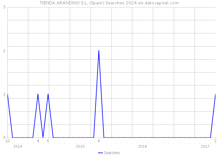 TIENDA ARANDINO S.L. (Spain) Searches 2024 