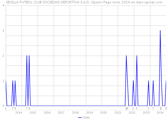 SEVILLA FUTBOL CLUB SOCIEDAD DEPORTIVA S.A.D. (Spain) Page visits 2024 