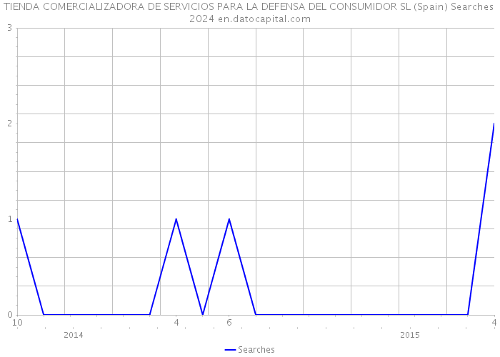 TIENDA COMERCIALIZADORA DE SERVICIOS PARA LA DEFENSA DEL CONSUMIDOR SL (Spain) Searches 2024 