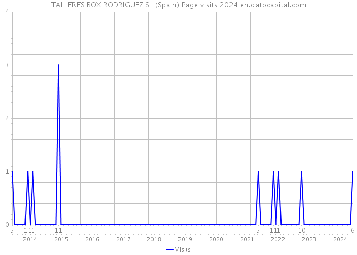 TALLERES BOX RODRIGUEZ SL (Spain) Page visits 2024 