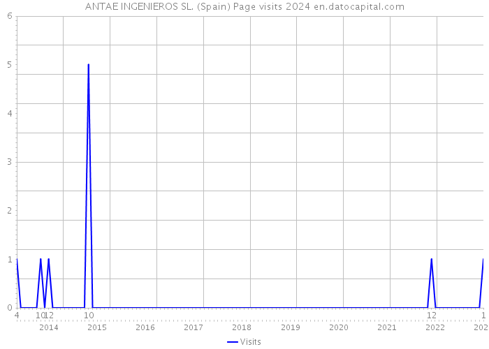 ANTAE INGENIEROS SL. (Spain) Page visits 2024 