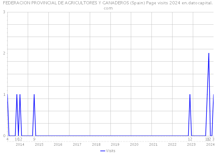 FEDERACION PROVINCIAL DE AGRICULTORES Y GANADEROS (Spain) Page visits 2024 