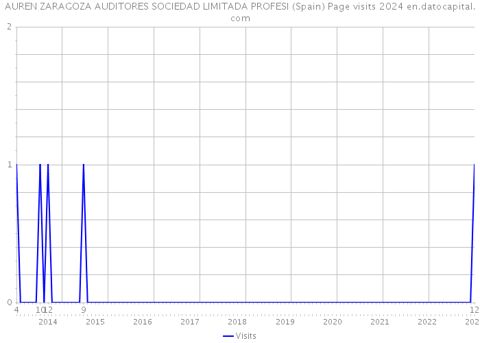 AUREN ZARAGOZA AUDITORES SOCIEDAD LIMITADA PROFESI (Spain) Page visits 2024 