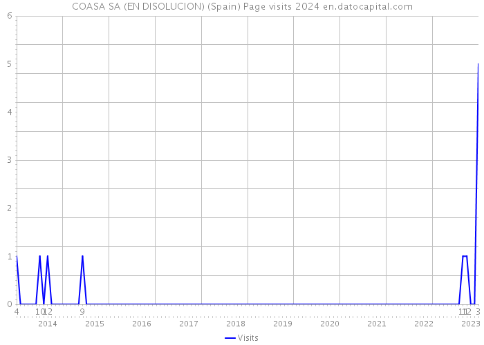 COASA SA (EN DISOLUCION) (Spain) Page visits 2024 