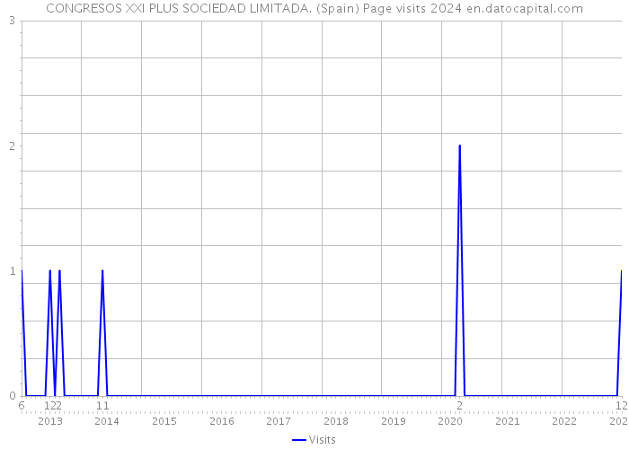 CONGRESOS XXI PLUS SOCIEDAD LIMITADA. (Spain) Page visits 2024 
