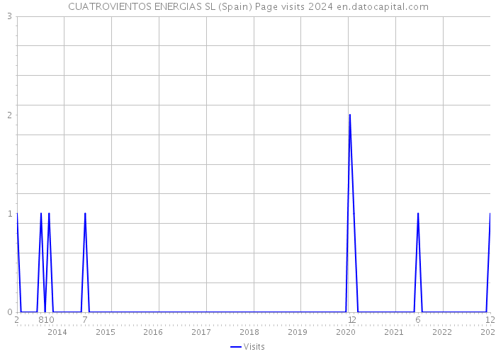 CUATROVIENTOS ENERGIAS SL (Spain) Page visits 2024 