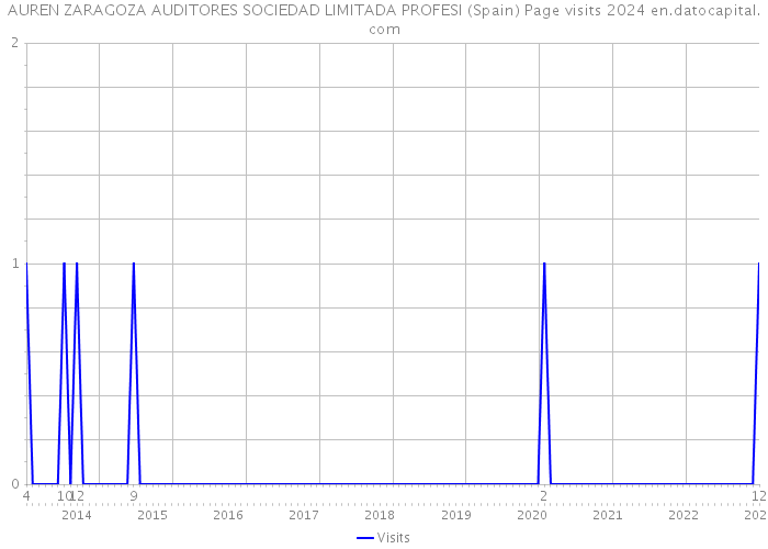 AUREN ZARAGOZA AUDITORES SOCIEDAD LIMITADA PROFESI (Spain) Page visits 2024 