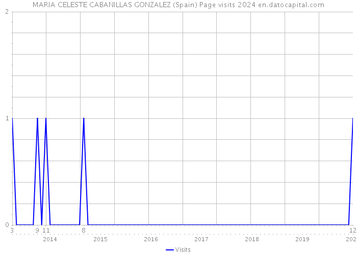 MARIA CELESTE CABANILLAS GONZALEZ (Spain) Page visits 2024 