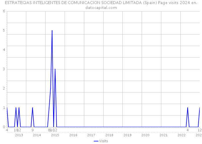 ESTRATEGIAS INTELIGENTES DE COMUNICACION SOCIEDAD LIMITADA (Spain) Page visits 2024 