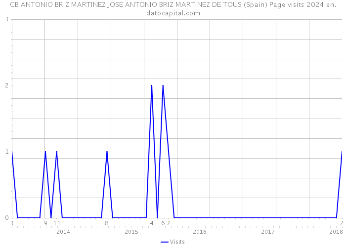 CB ANTONIO BRIZ MARTINEZ JOSE ANTONIO BRIZ MARTINEZ DE TOUS (Spain) Page visits 2024 