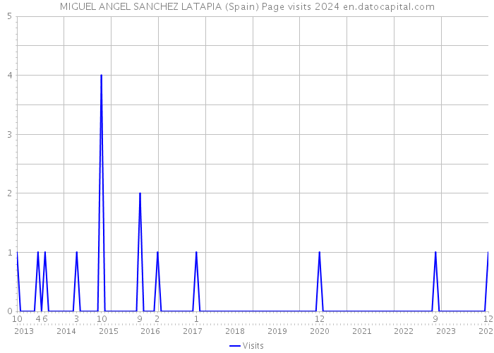 MIGUEL ANGEL SANCHEZ LATAPIA (Spain) Page visits 2024 