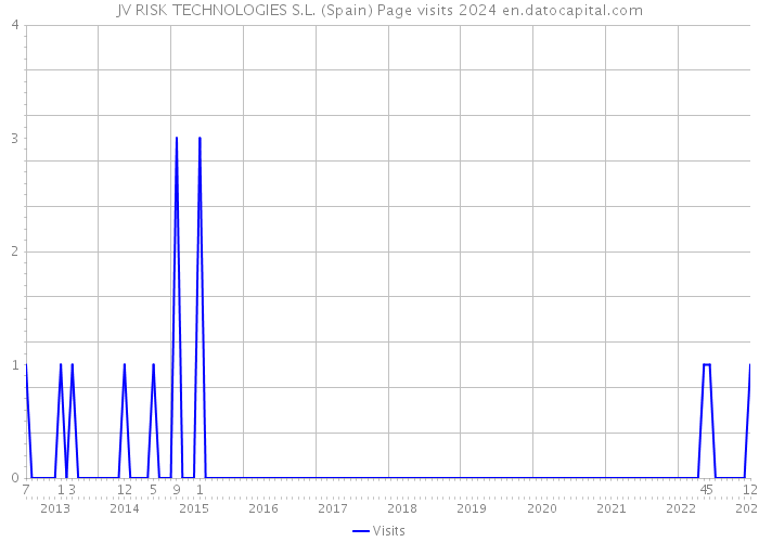 JV RISK TECHNOLOGIES S.L. (Spain) Page visits 2024 