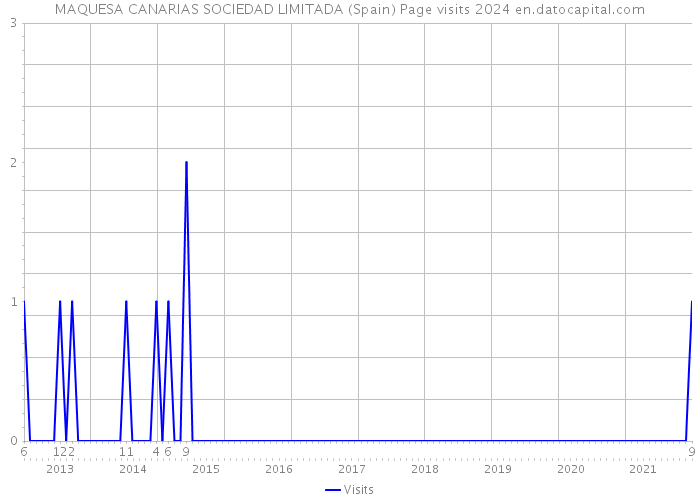 MAQUESA CANARIAS SOCIEDAD LIMITADA (Spain) Page visits 2024 