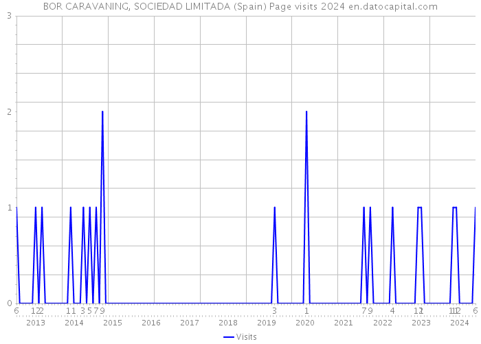 BOR CARAVANING, SOCIEDAD LIMITADA (Spain) Page visits 2024 