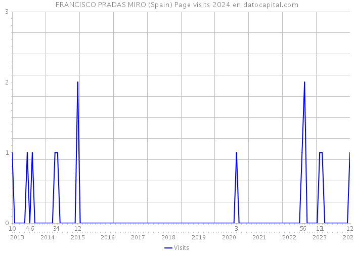 FRANCISCO PRADAS MIRO (Spain) Page visits 2024 