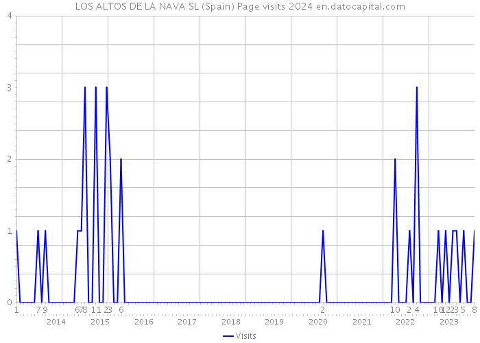 LOS ALTOS DE LA NAVA SL (Spain) Page visits 2024 