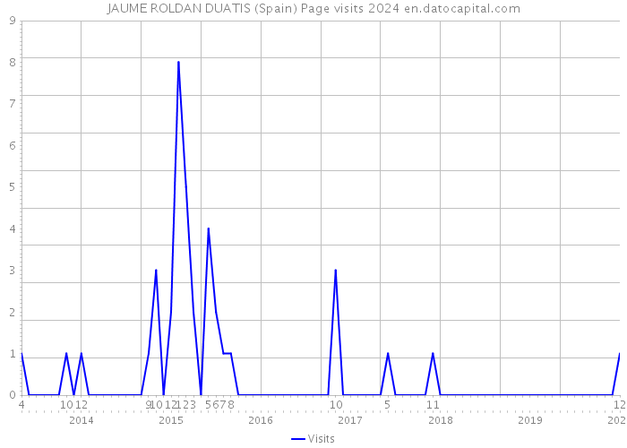 JAUME ROLDAN DUATIS (Spain) Page visits 2024 