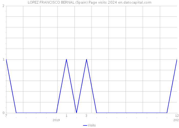 LOPEZ FRANCISCO BERNAL (Spain) Page visits 2024 