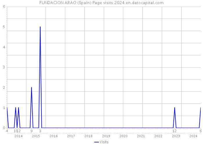 FUNDACION ARAO (Spain) Page visits 2024 