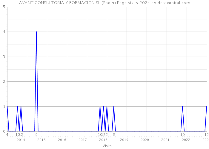 AVANT CONSULTORIA Y FORMACION SL (Spain) Page visits 2024 
