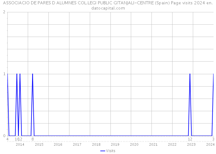 ASSOCIACIO DE PARES D ALUMNES COL.LEGI PUBLIC GITANJALI-CENTRE (Spain) Page visits 2024 